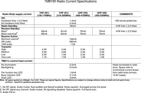 Current Specifications .